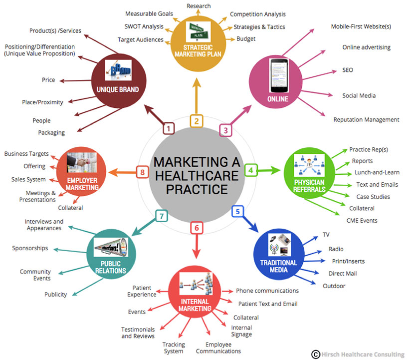 health marketing research topics